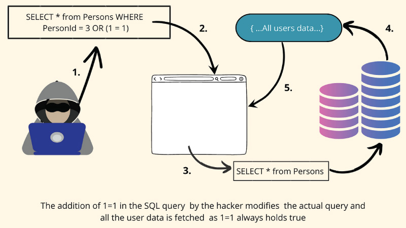 What is SQL injection