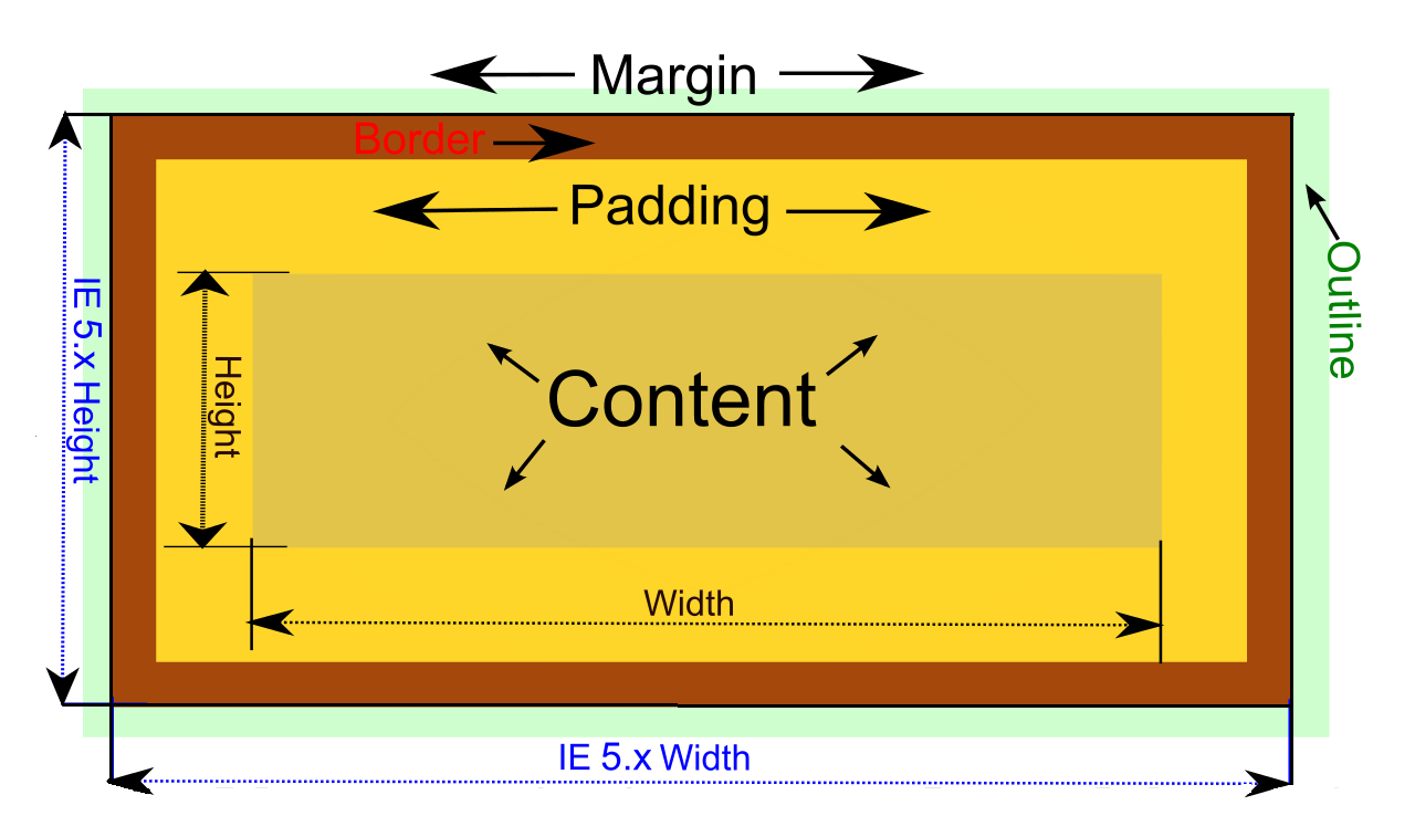 box model