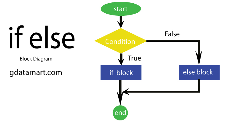 c if else block diagram