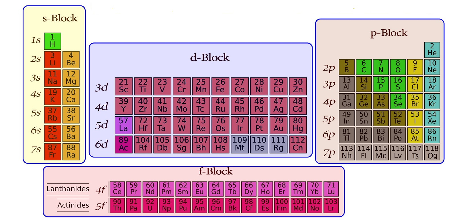 f block elements