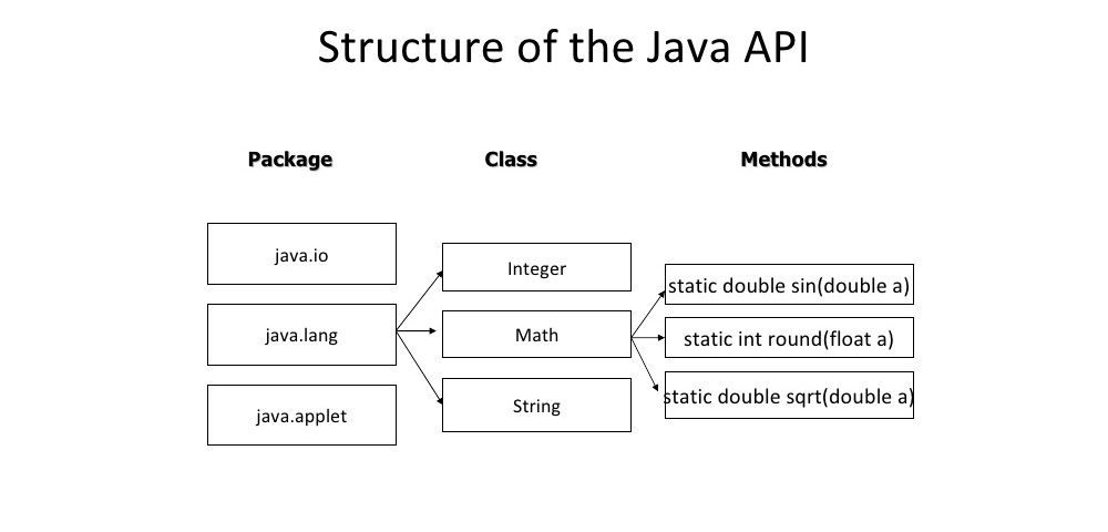 java api structure