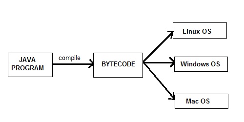 java platform independent