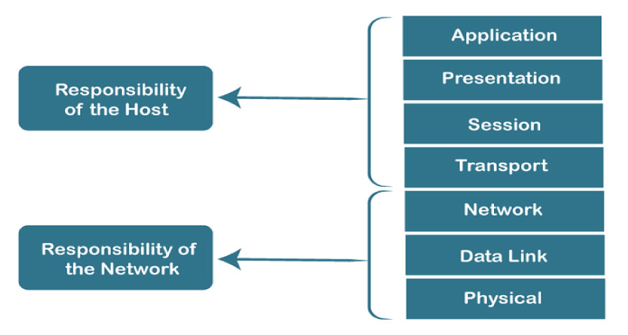 layers in the OSI model
