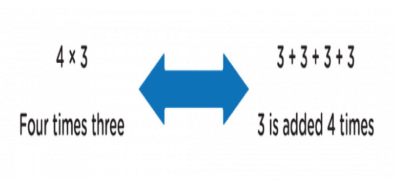 multiplecation table