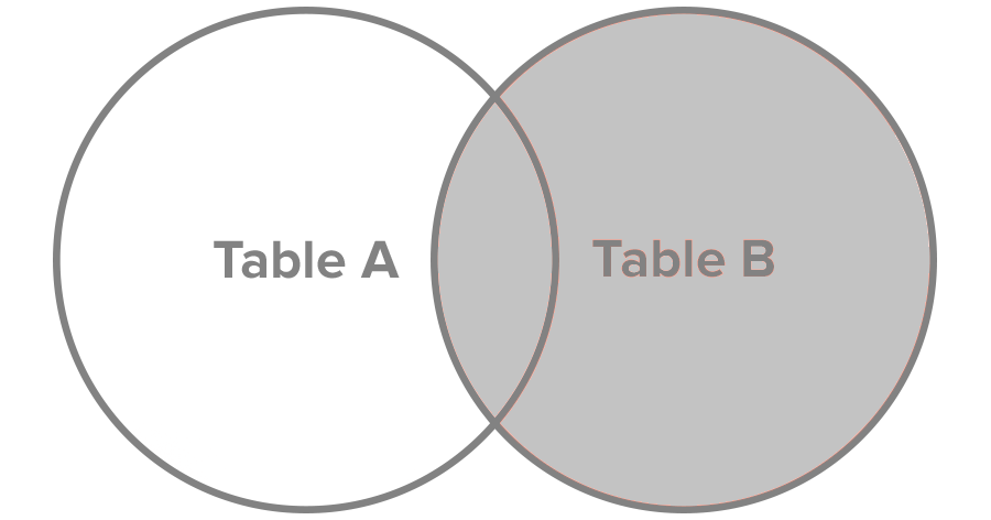 right joining in sql