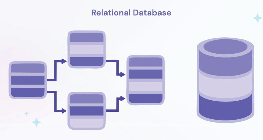 what is rational database