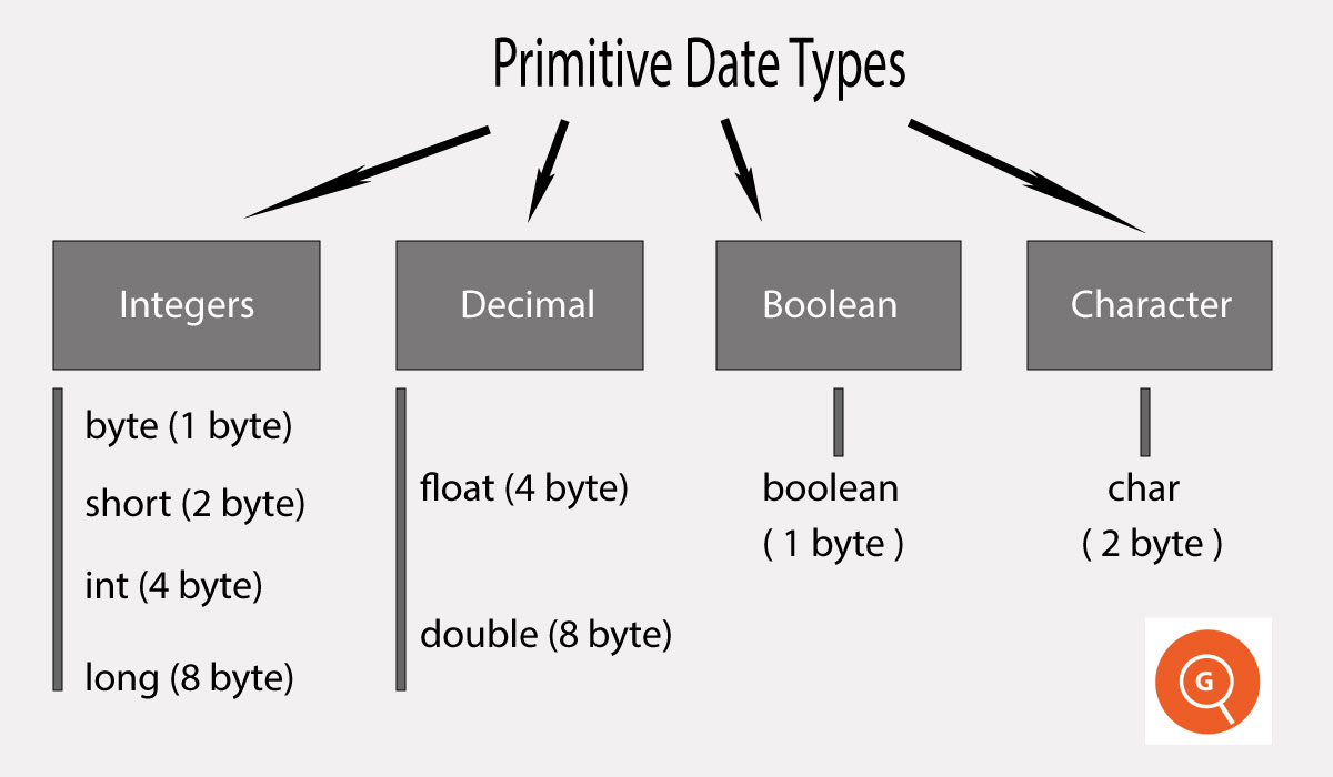 primitive data type in java
